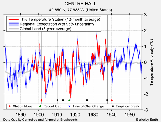 CENTRE HALL comparison to regional expectation