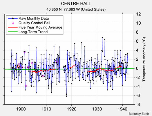 CENTRE HALL Raw Mean Temperature