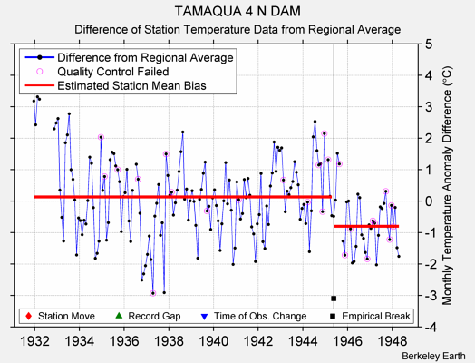 TAMAQUA 4 N DAM difference from regional expectation