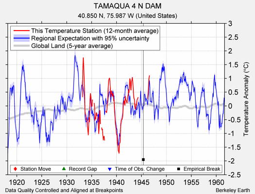 TAMAQUA 4 N DAM comparison to regional expectation