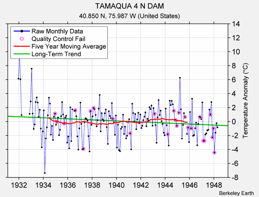 TAMAQUA 4 N DAM Raw Mean Temperature