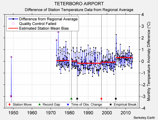 TETERBORO AIRPORT difference from regional expectation