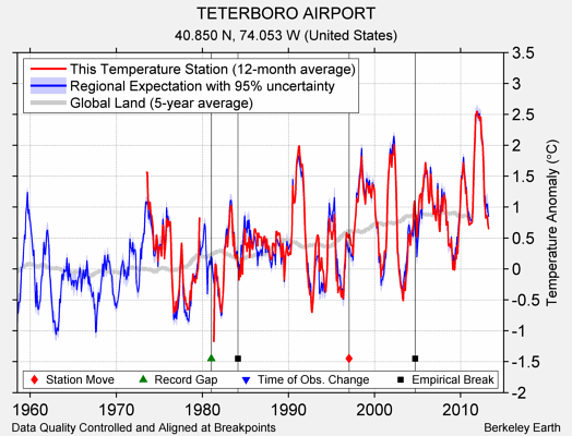 TETERBORO AIRPORT comparison to regional expectation