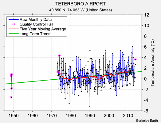 TETERBORO AIRPORT Raw Mean Temperature