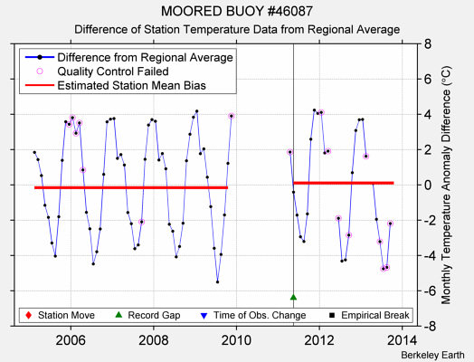 MOORED BUOY #46087 difference from regional expectation