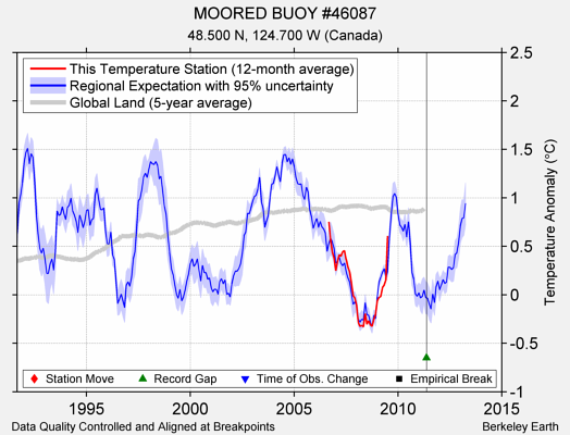 MOORED BUOY #46087 comparison to regional expectation