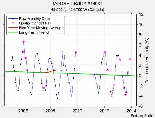 MOORED BUOY #46087 Raw Mean Temperature