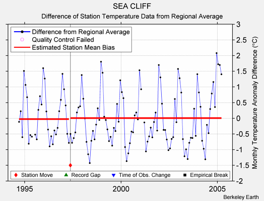 SEA CLIFF difference from regional expectation