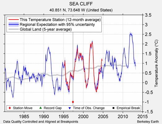 SEA CLIFF comparison to regional expectation