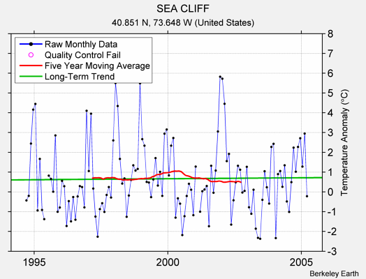 SEA CLIFF Raw Mean Temperature