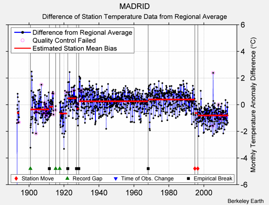 MADRID difference from regional expectation