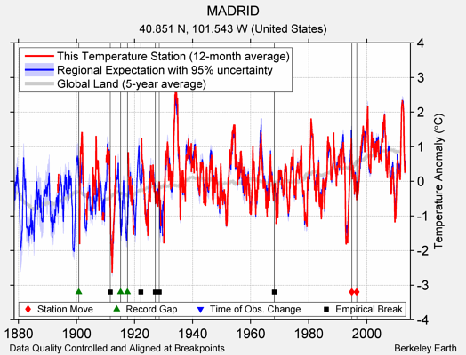 MADRID comparison to regional expectation