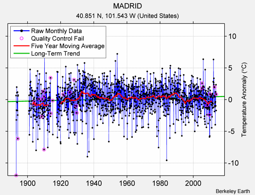 MADRID Raw Mean Temperature