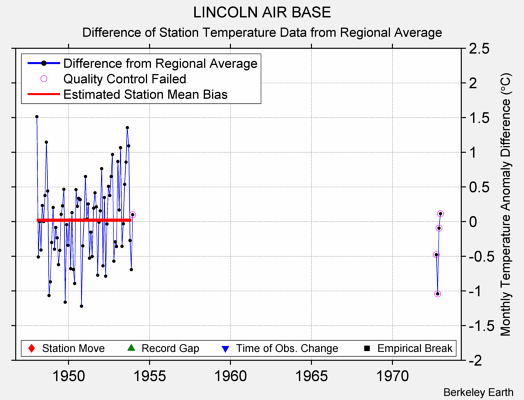 LINCOLN AIR BASE difference from regional expectation