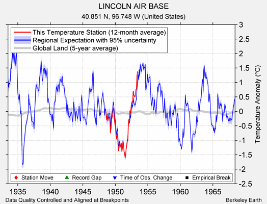 LINCOLN AIR BASE comparison to regional expectation