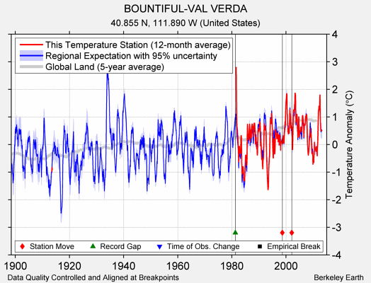 BOUNTIFUL-VAL VERDA comparison to regional expectation