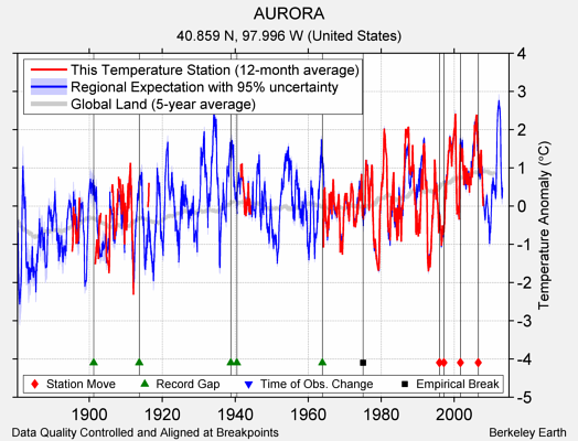 AURORA comparison to regional expectation