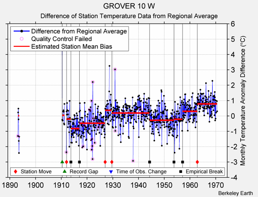 GROVER 10 W difference from regional expectation