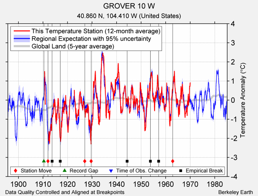 GROVER 10 W comparison to regional expectation