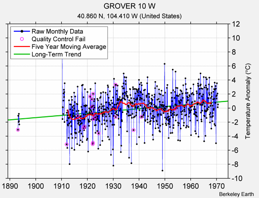 GROVER 10 W Raw Mean Temperature