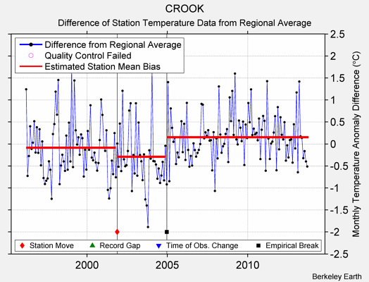 CROOK difference from regional expectation