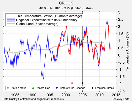 CROOK comparison to regional expectation