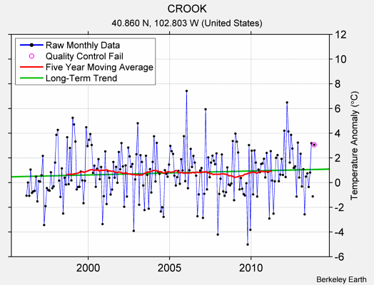 CROOK Raw Mean Temperature