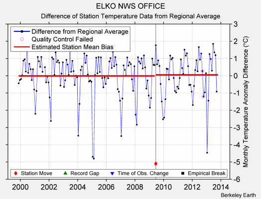 ELKO NWS OFFICE difference from regional expectation