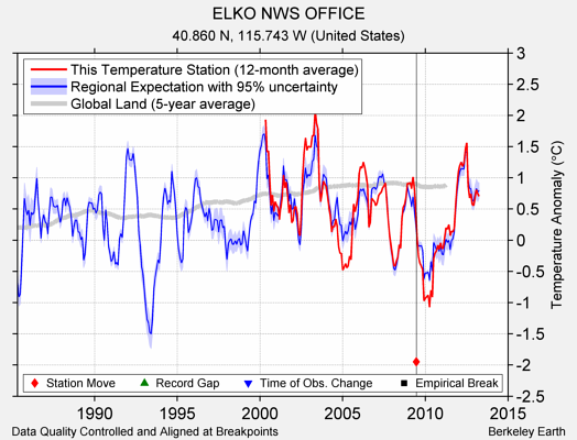 ELKO NWS OFFICE comparison to regional expectation