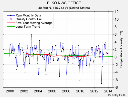 ELKO NWS OFFICE Raw Mean Temperature