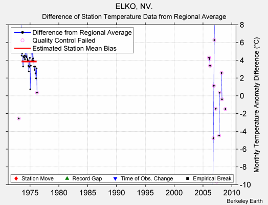 ELKO, NV. difference from regional expectation