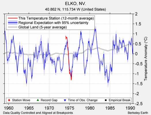 ELKO, NV. comparison to regional expectation