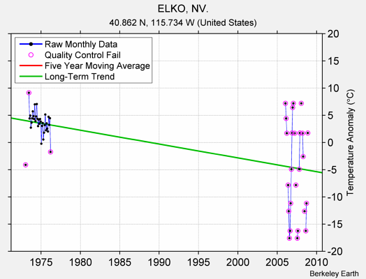 ELKO, NV. Raw Mean Temperature