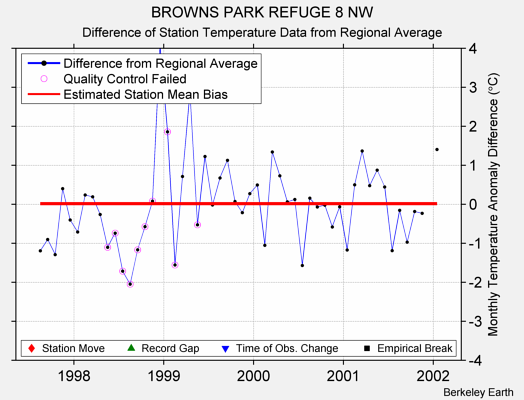 BROWNS PARK REFUGE 8 NW difference from regional expectation