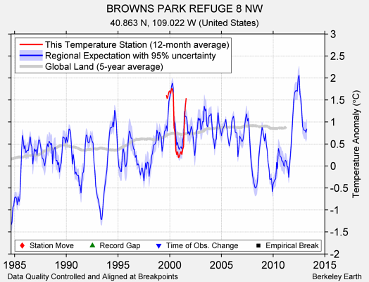 BROWNS PARK REFUGE 8 NW comparison to regional expectation