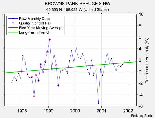 BROWNS PARK REFUGE 8 NW Raw Mean Temperature