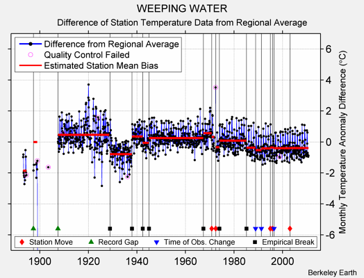 WEEPING WATER difference from regional expectation