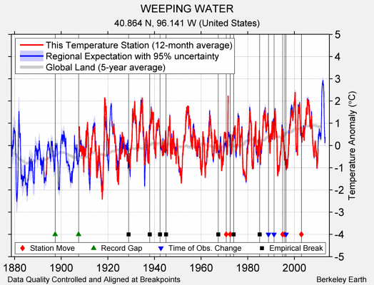 WEEPING WATER comparison to regional expectation
