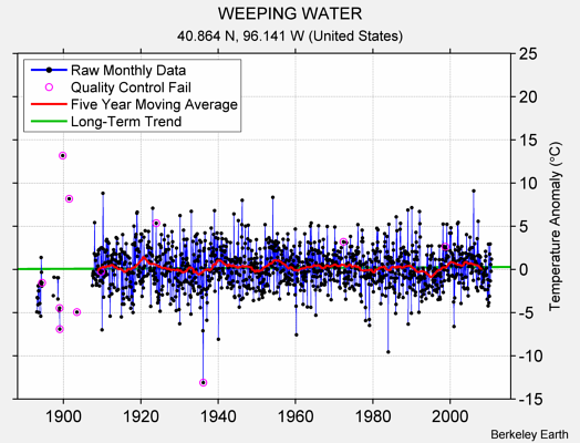 WEEPING WATER Raw Mean Temperature