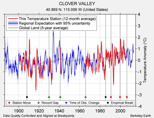 CLOVER VALLEY comparison to regional expectation