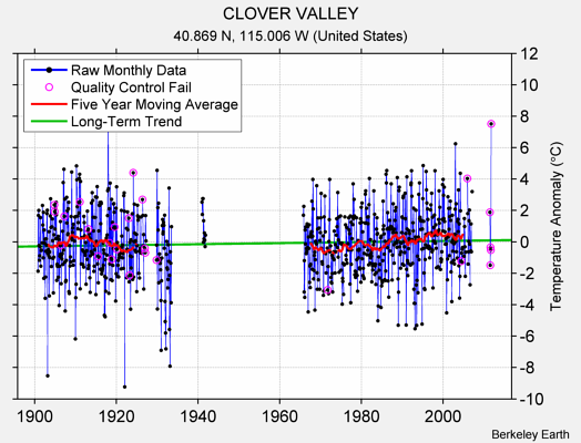 CLOVER VALLEY Raw Mean Temperature