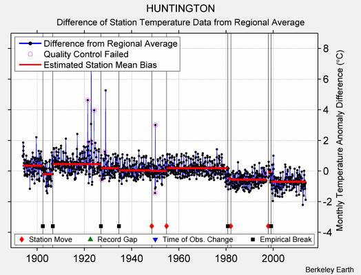 HUNTINGTON difference from regional expectation