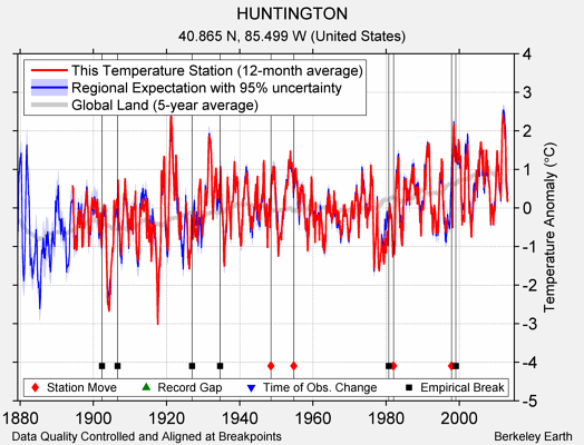 HUNTINGTON comparison to regional expectation