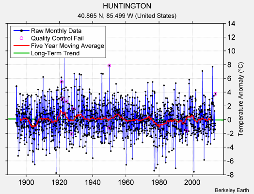 HUNTINGTON Raw Mean Temperature