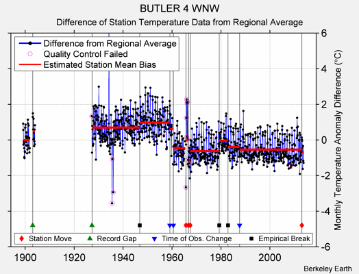 BUTLER 4 WNW difference from regional expectation