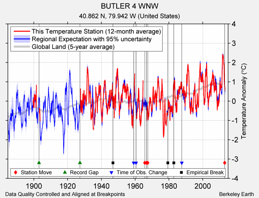 BUTLER 4 WNW comparison to regional expectation