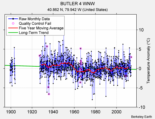 BUTLER 4 WNW Raw Mean Temperature