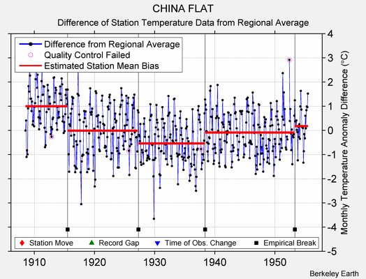 CHINA FLAT difference from regional expectation