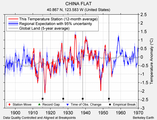 CHINA FLAT comparison to regional expectation