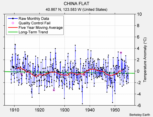 CHINA FLAT Raw Mean Temperature